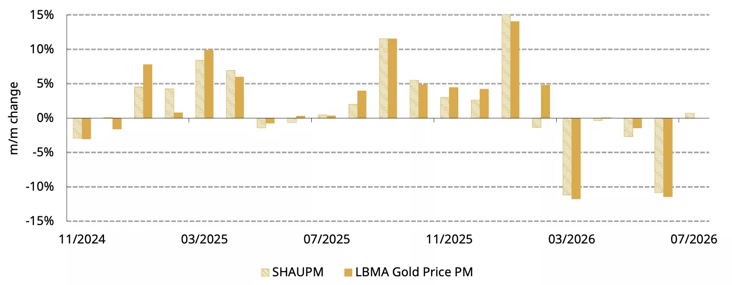 Gold stabilised in July 