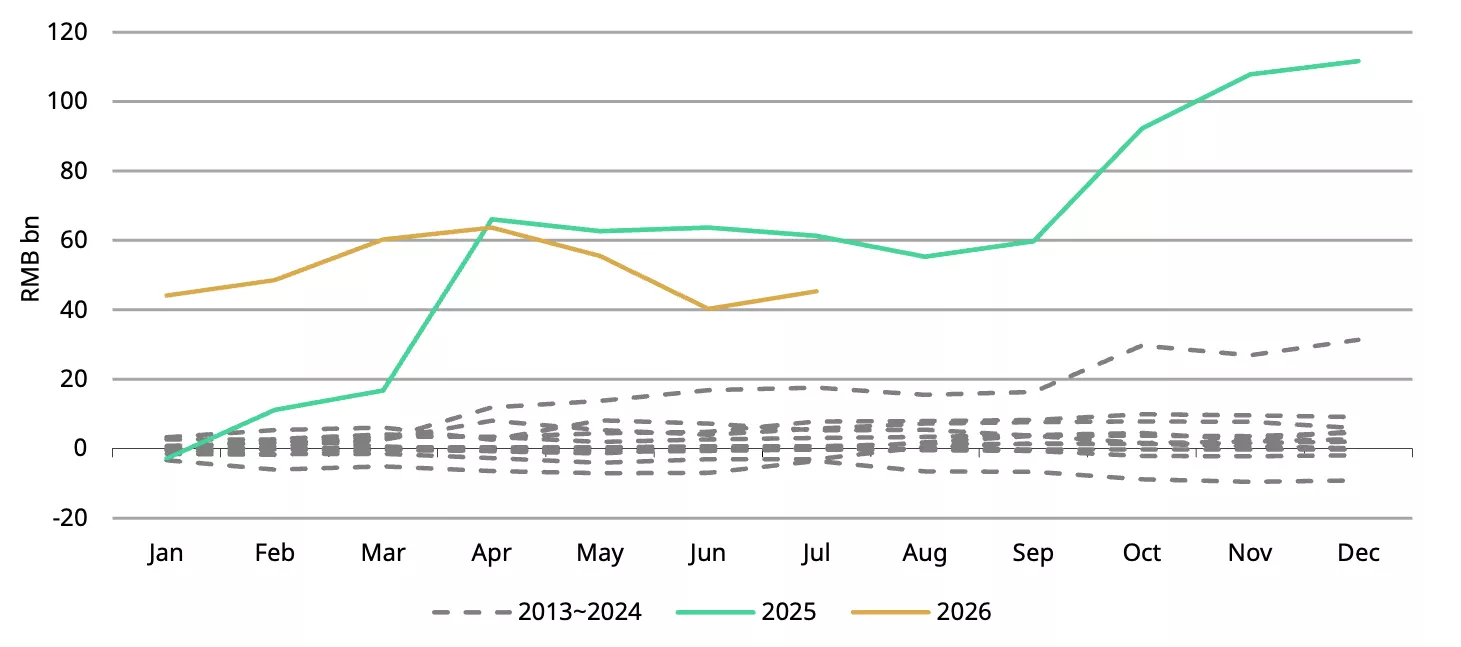 Strong y-t-d performance of Chinese gold ETFs