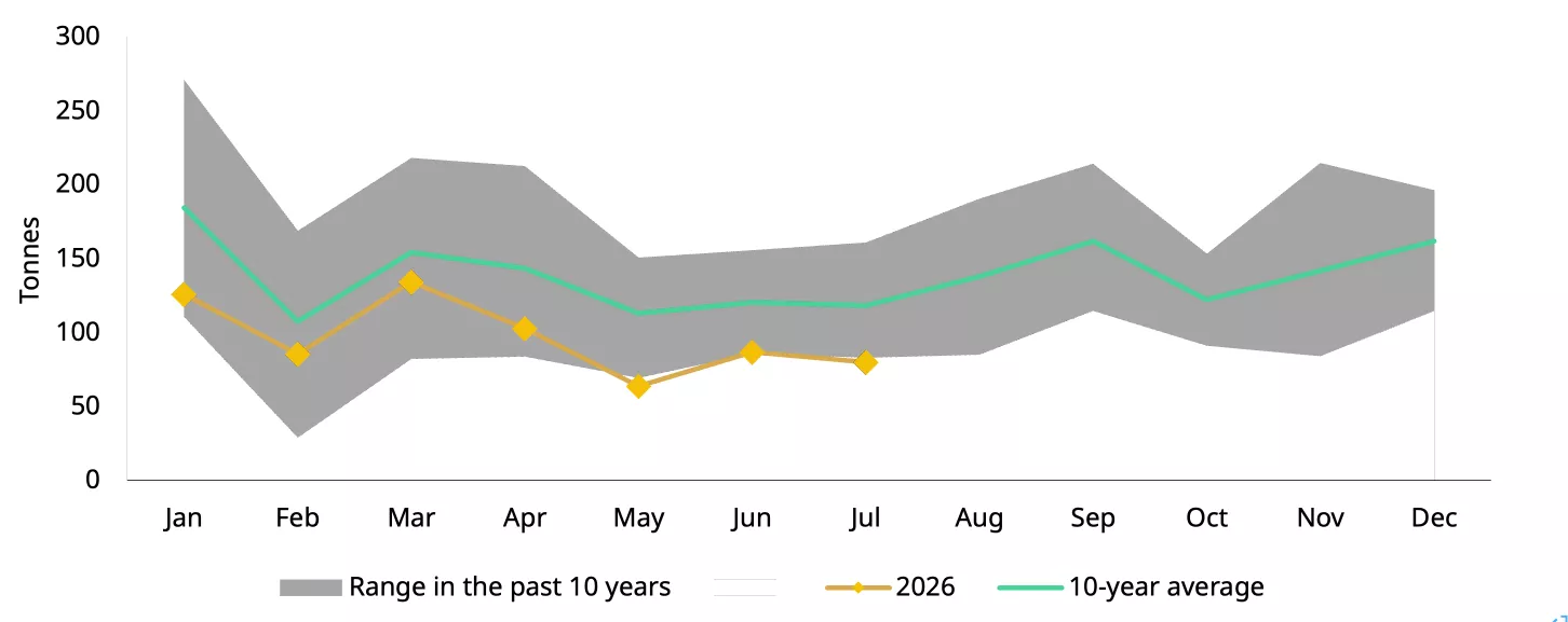 Wholesale demand remains tepid in July