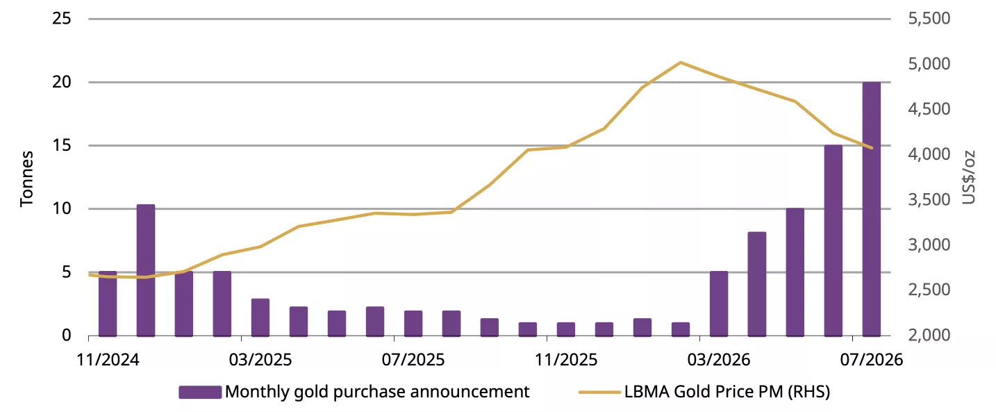 The PBoC ramped up gold purchasing efforts as the price softened