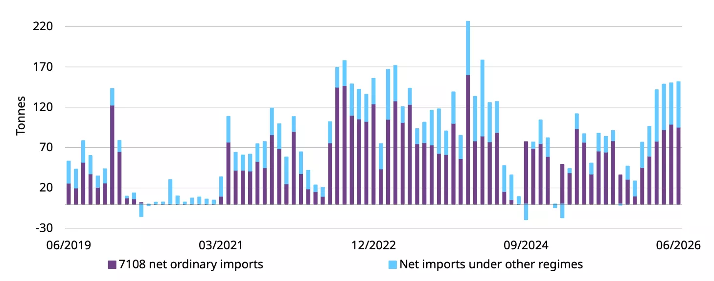 Gold imports were higher in June