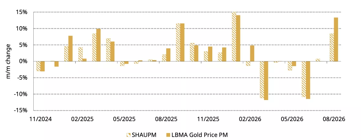 Gold’s comeback in August 