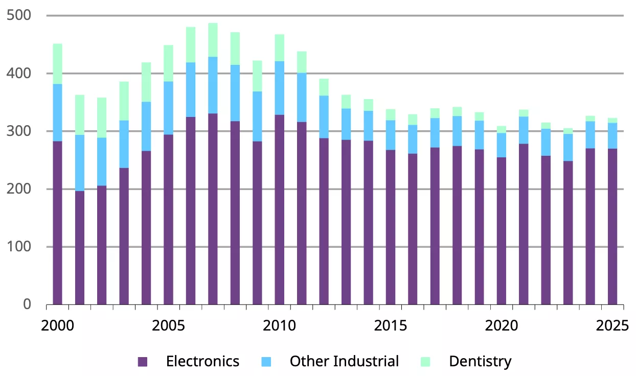 Electronics accounts for the vasty majority of gold used in industrial applications 