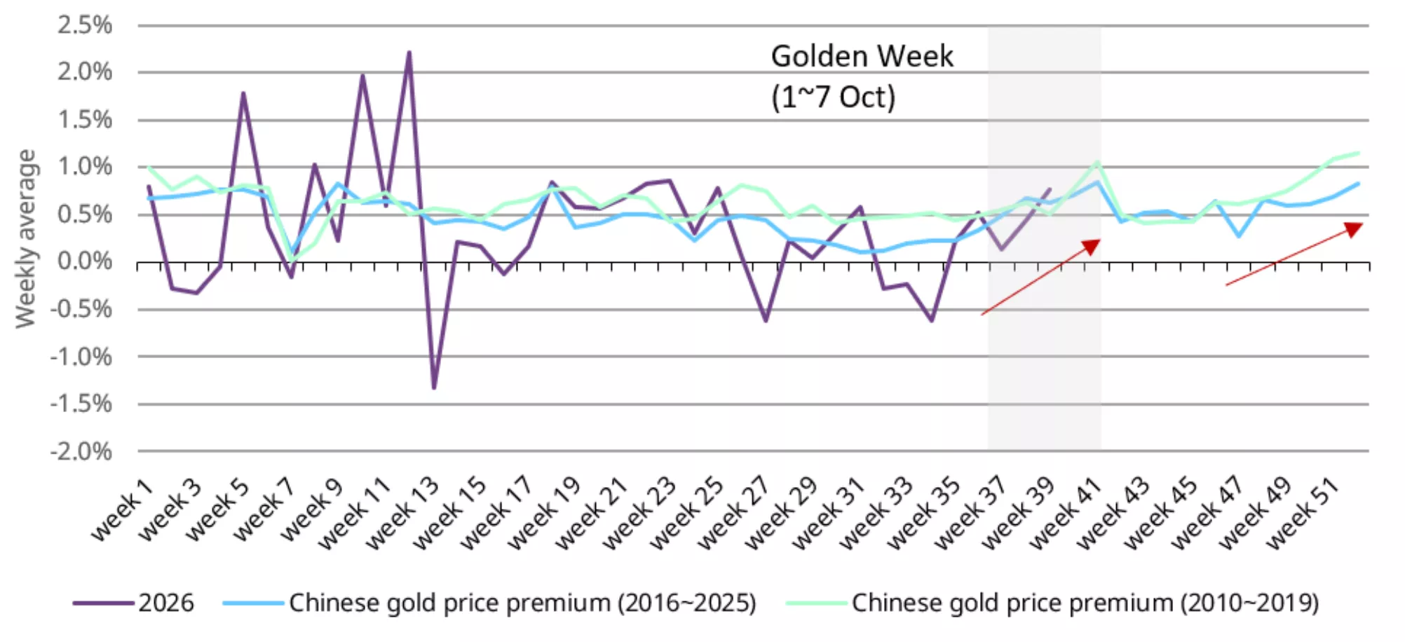 Golden Week in China