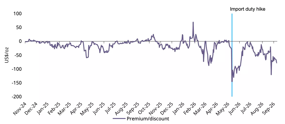 Domestic gold trades below import parity