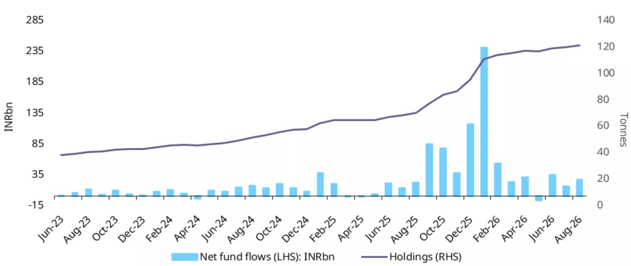 Sustained positive inflows
