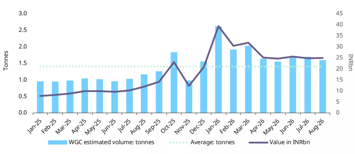 Resilient digital gold buying 