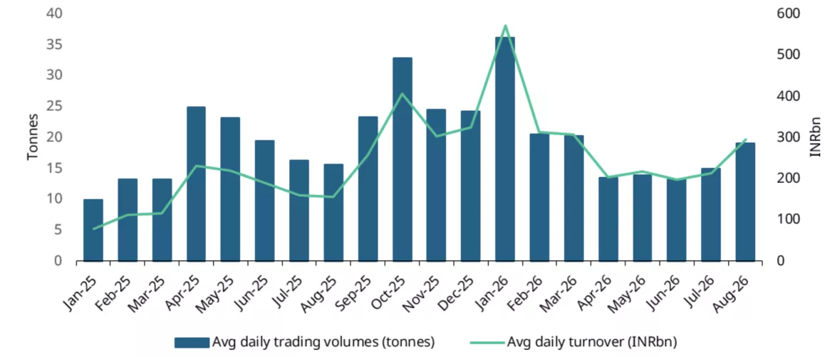 Gold Futures see increased trading interest