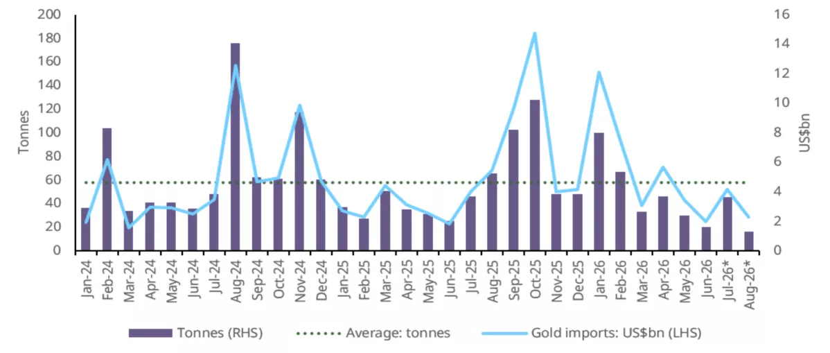 Imports weaken 