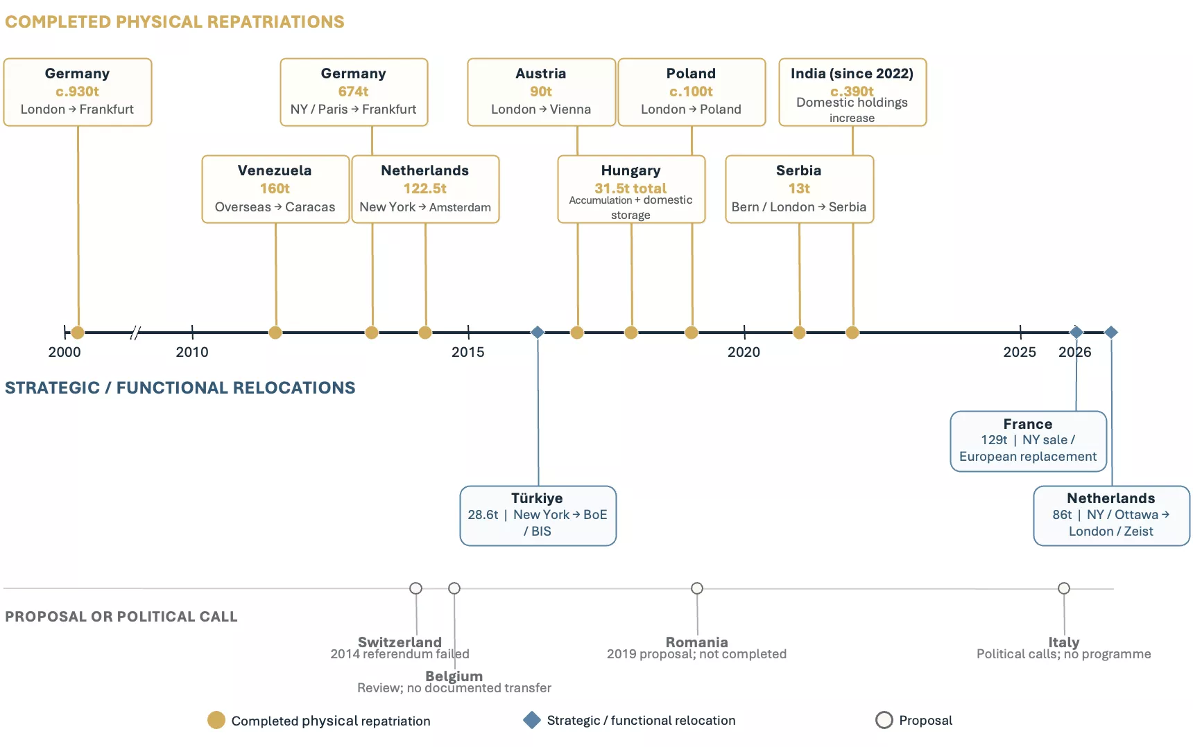 Chart 1: Selected central bank repatriations, strategic relocations and uncompleted proposals since 2000