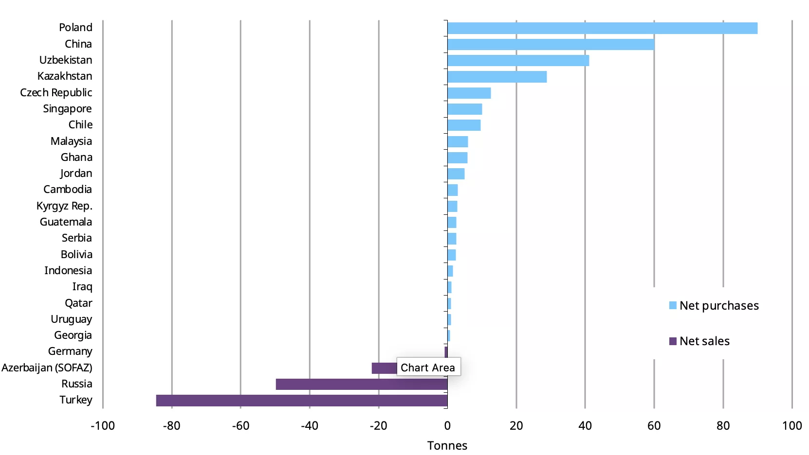 Year-to-date central bank gold activity