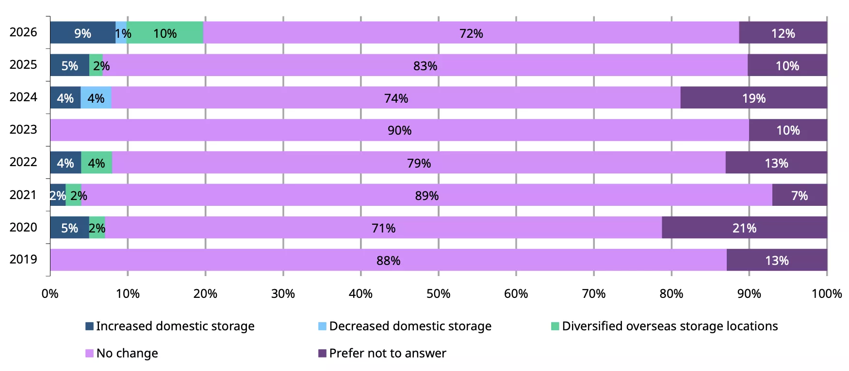 Chart 3: How, if at all, have your custody arrangements changed over the past 12 months?