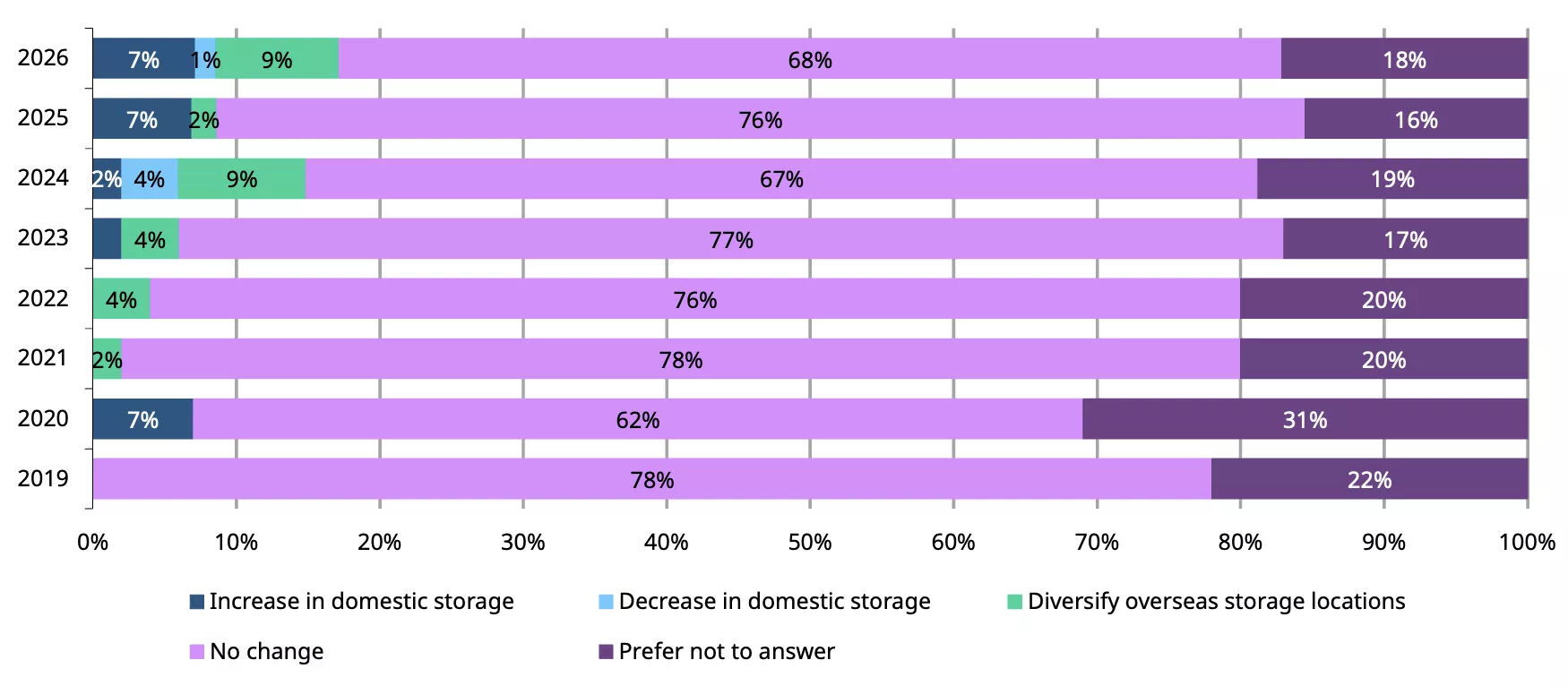 Chart 4: How, if at all, do you intend to change your custody arrangements over the next 12 months?