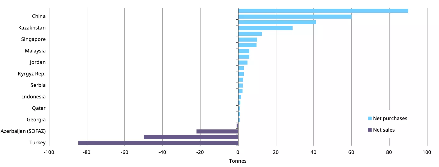 Year-to-date central bank gold activity