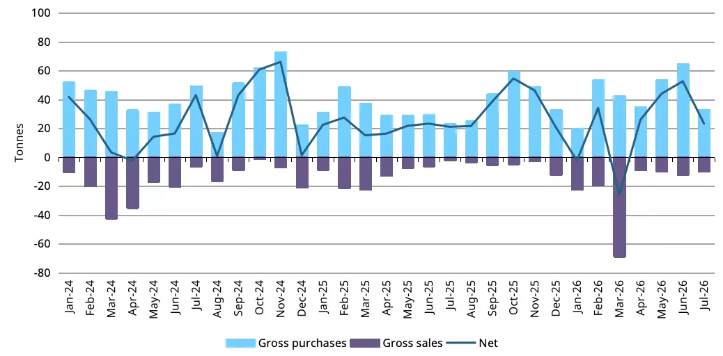 Central banks remain positive in July with net buying of 23t