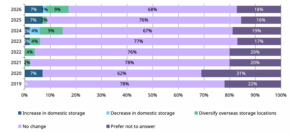 Diversifying storage locations in the next 12 months 