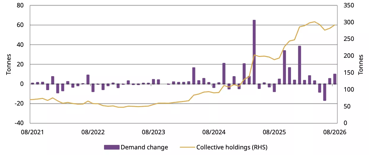 Chinese investors continued to add gold ETFs to their portfolios