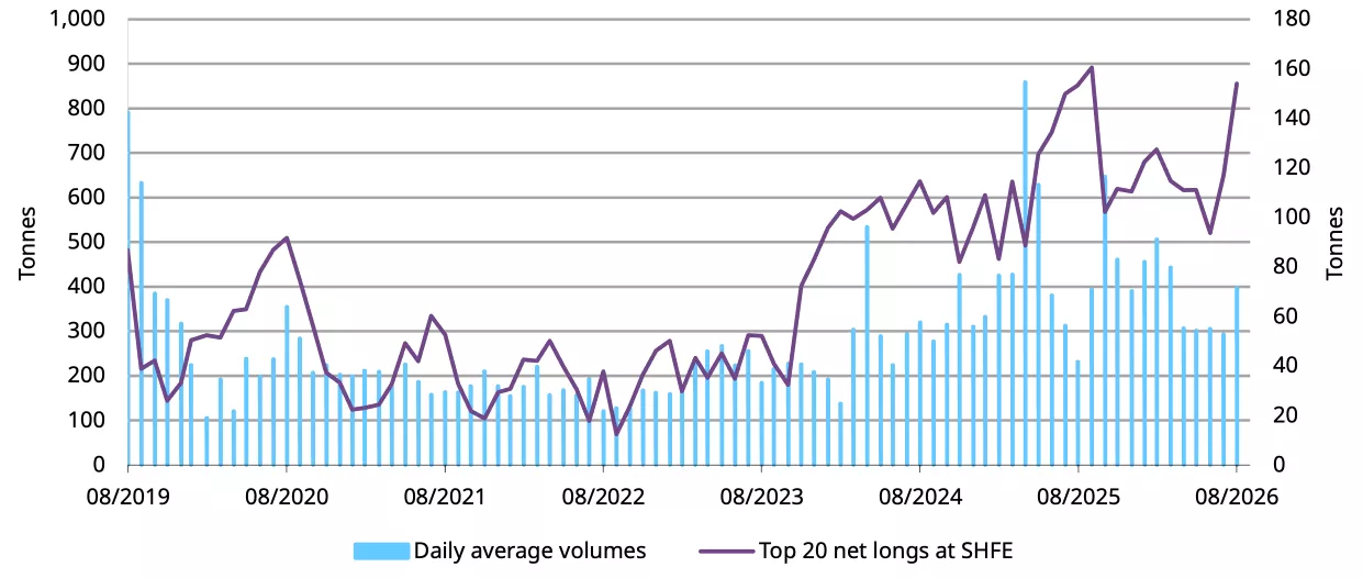 SHFE gold futures net longs and volumes both picked up in August