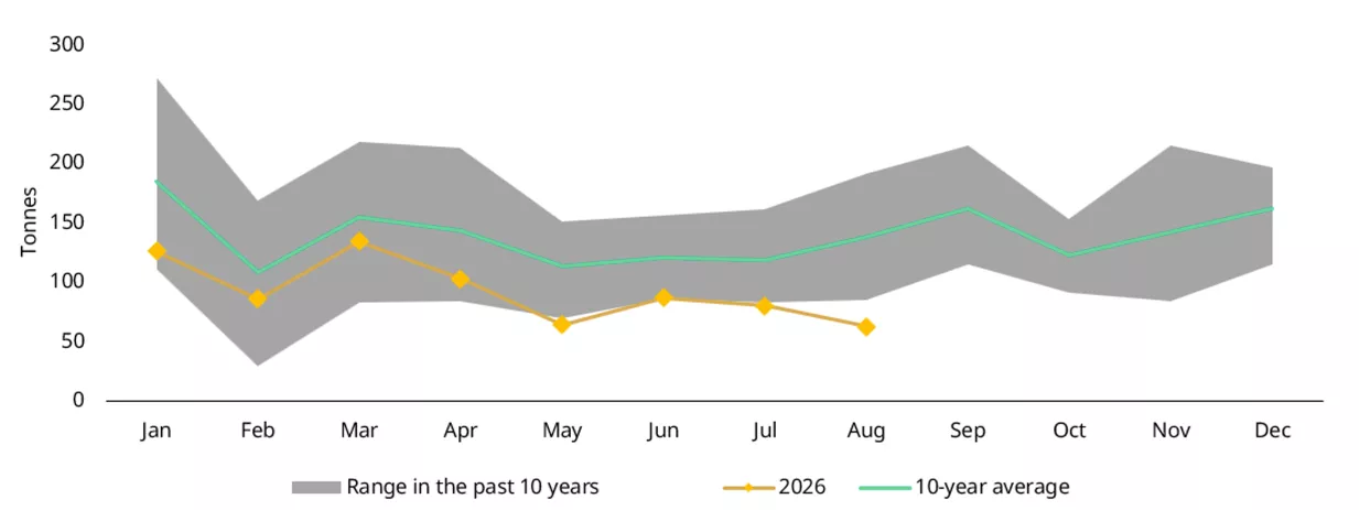 Wholesale demand softened unseasonally in August