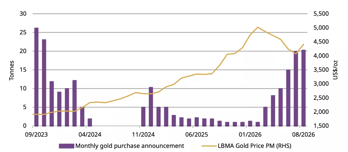 The PBoC extended its gold purchasing streak to 22 months 