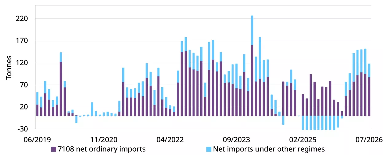 Gold imports moderated in July