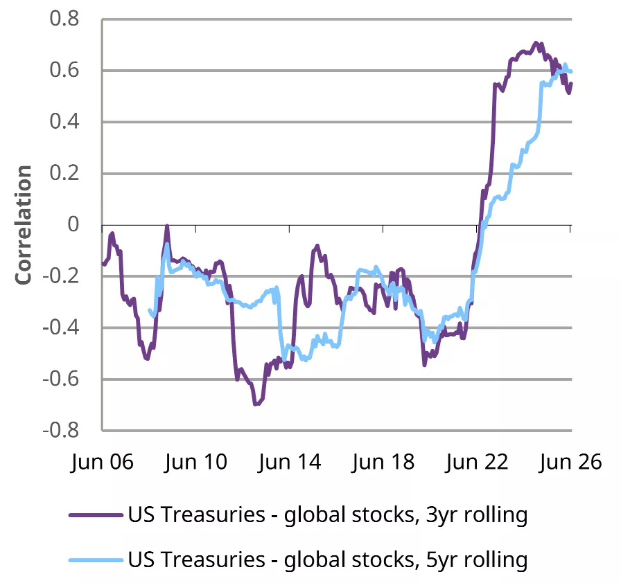 US Treasuries remain positively correlated to equities since the switch in ‘22
