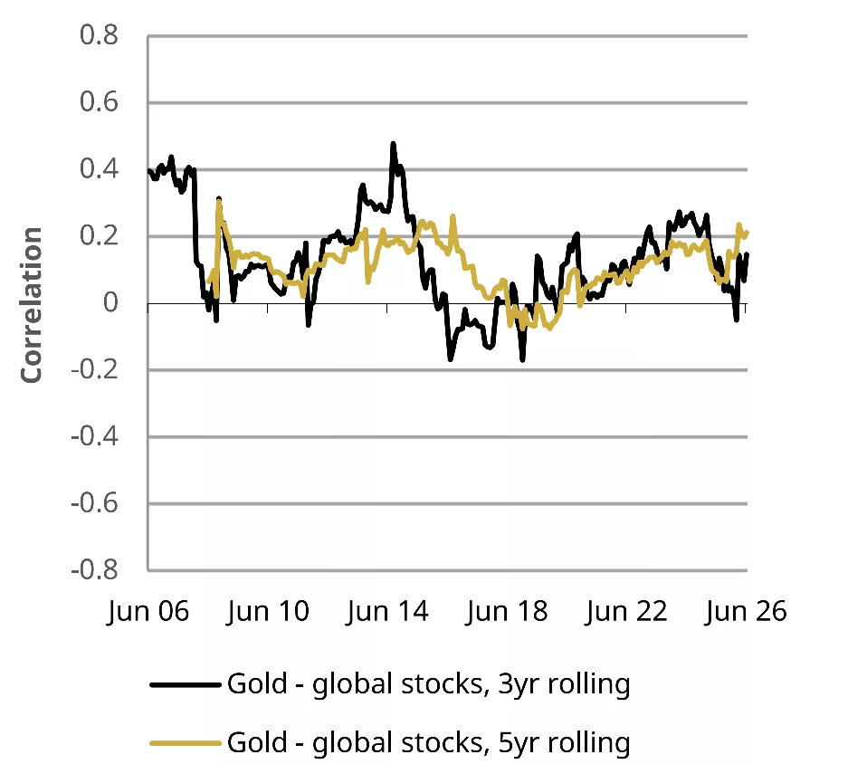 Gold’s correlation profile continues to be more stable