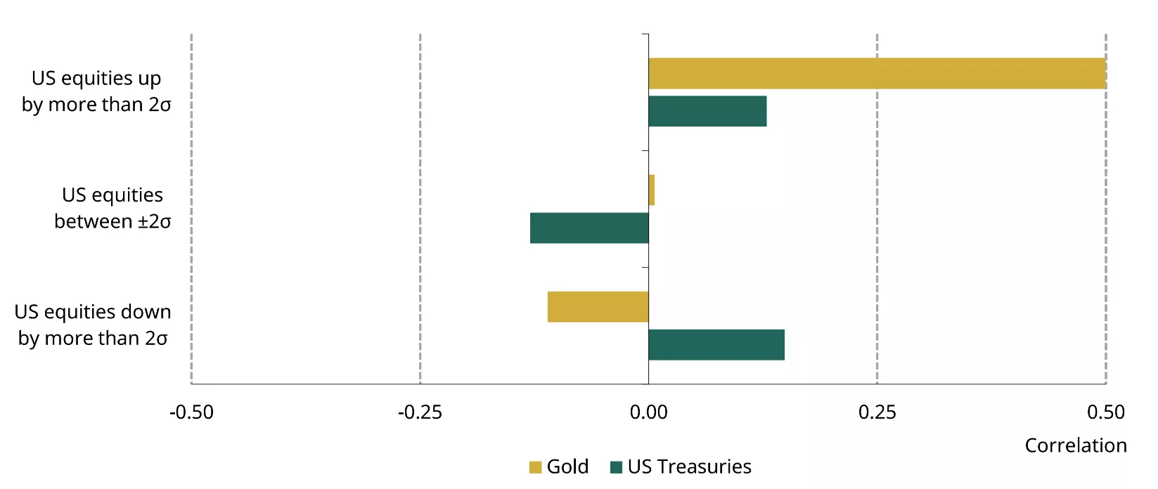 Gold becomes more negatively correlated with stocks in extreme market selloffs