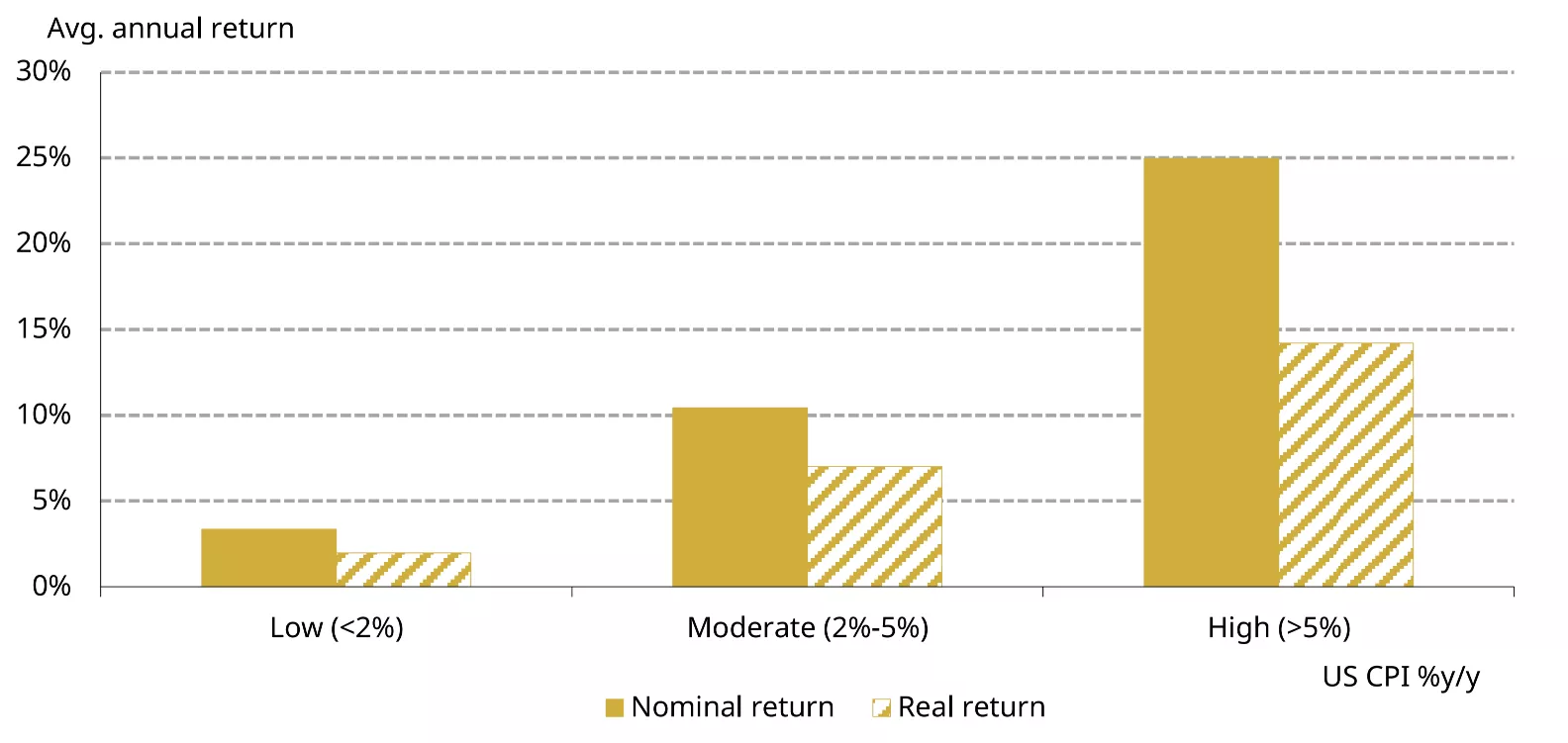 Gold historically rallies in periods of high inflation