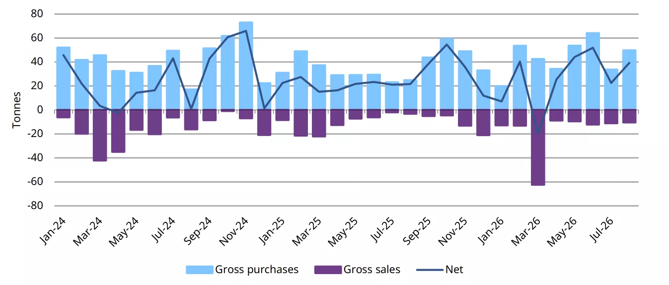 Central banks remain positive in August with net buying of 39t