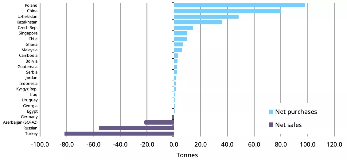 Year-to-date central bank gold activity