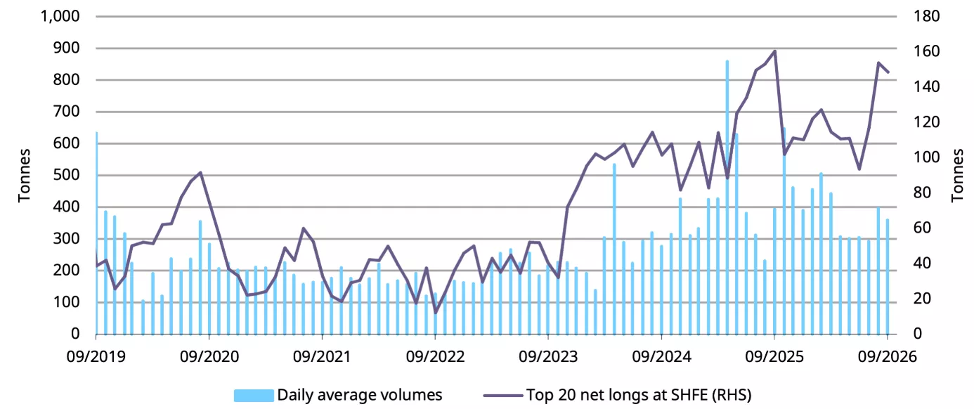 Chart 3: Despite a soft September, gold futures net longs and volume stayed elevated 