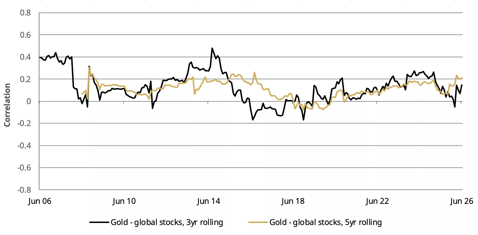 Gold’s correlation profile continues to be more stable