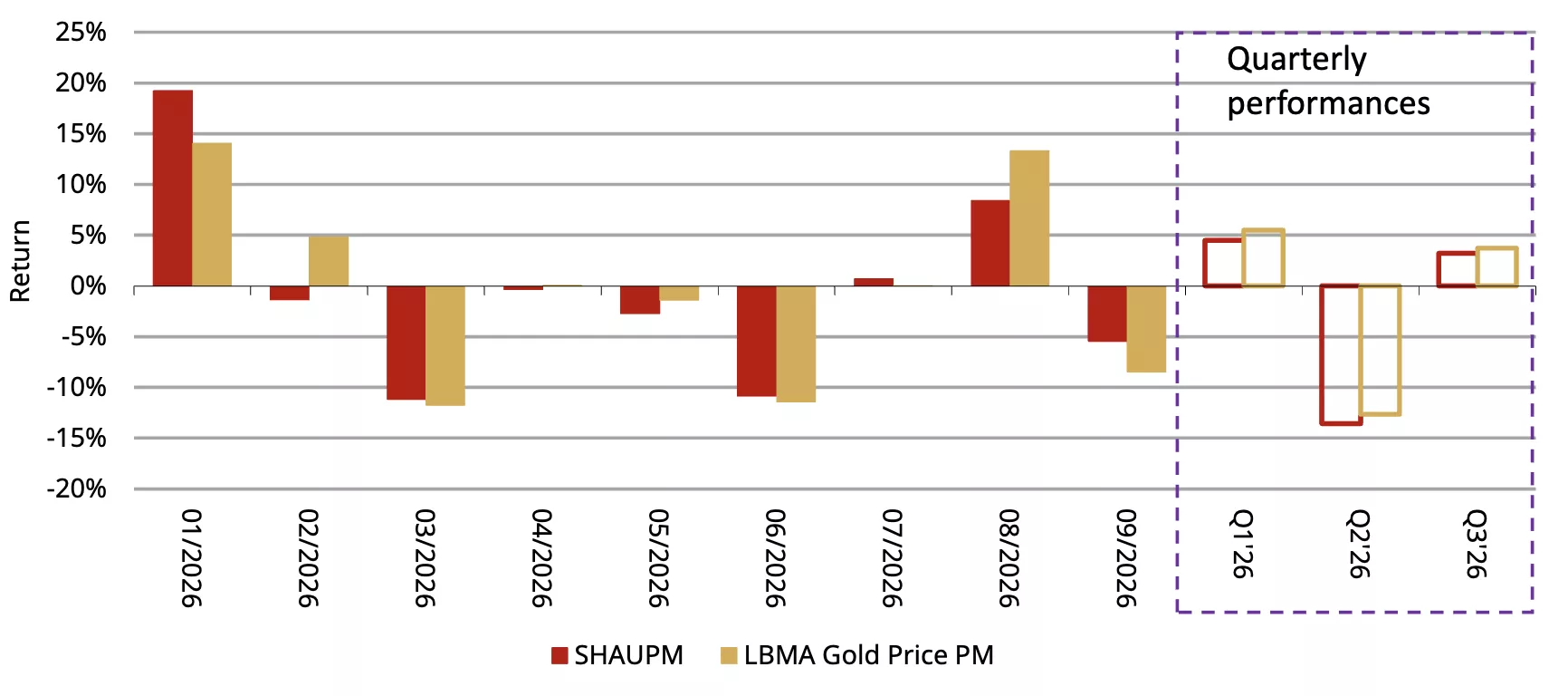 Chart 1: A weak September trimmed gold’s Q3 gain 