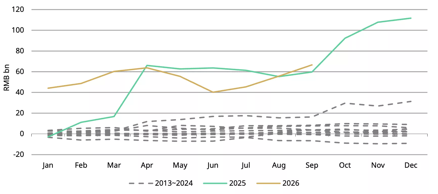 Chart 2: Chinese gold ETF inflows on track for a record year