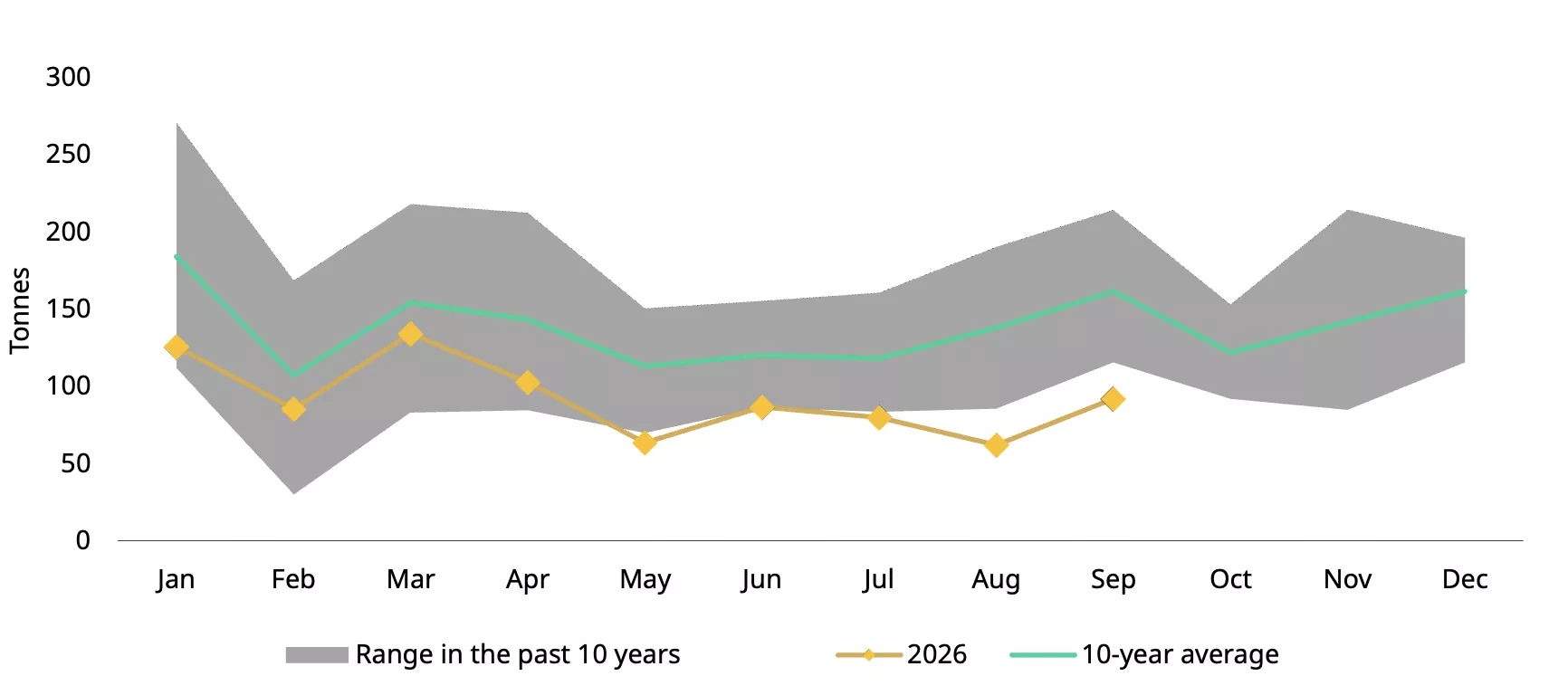 Chart 4: Wholesale demand showed a seasonal m/m pick up in September yet stayed weak y/y