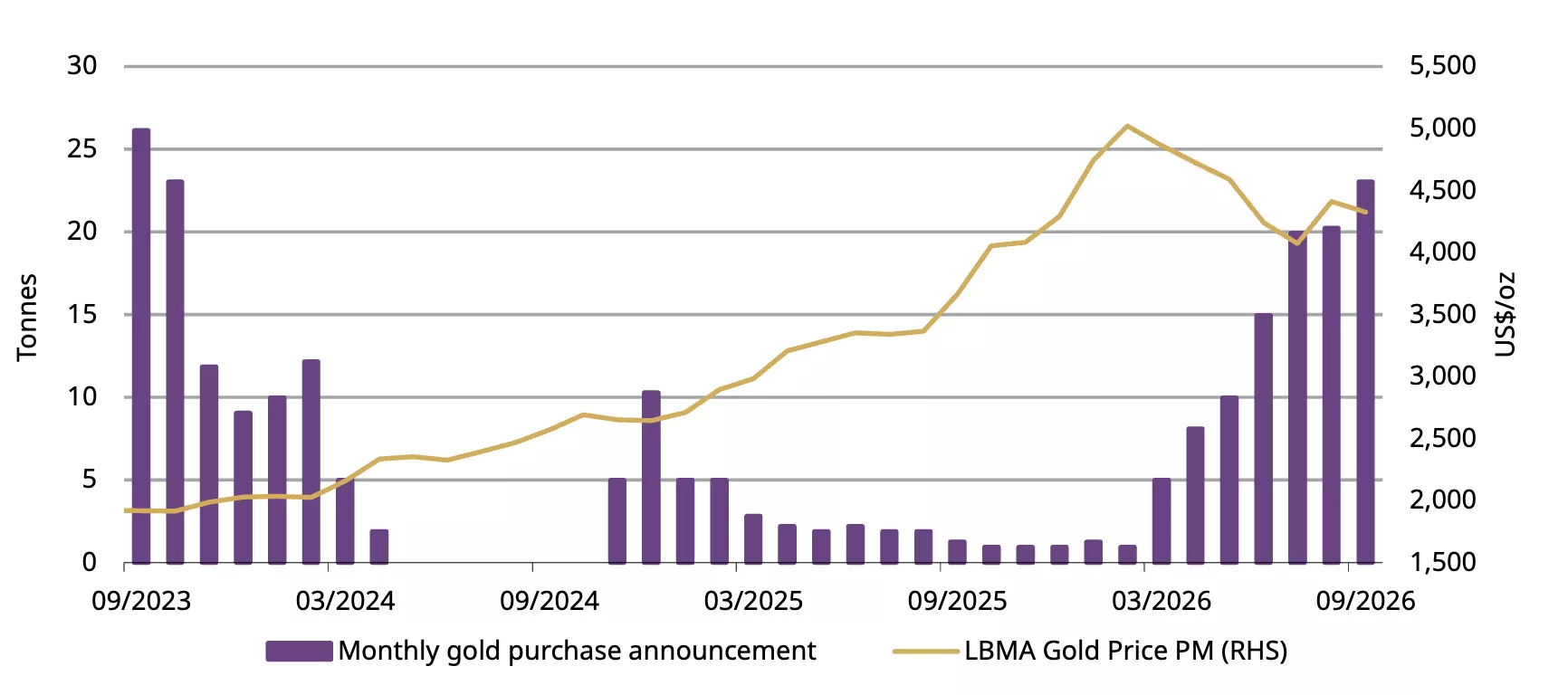 Chart 5: The PBoC continued with robust gold buying in face of a declining gold price 