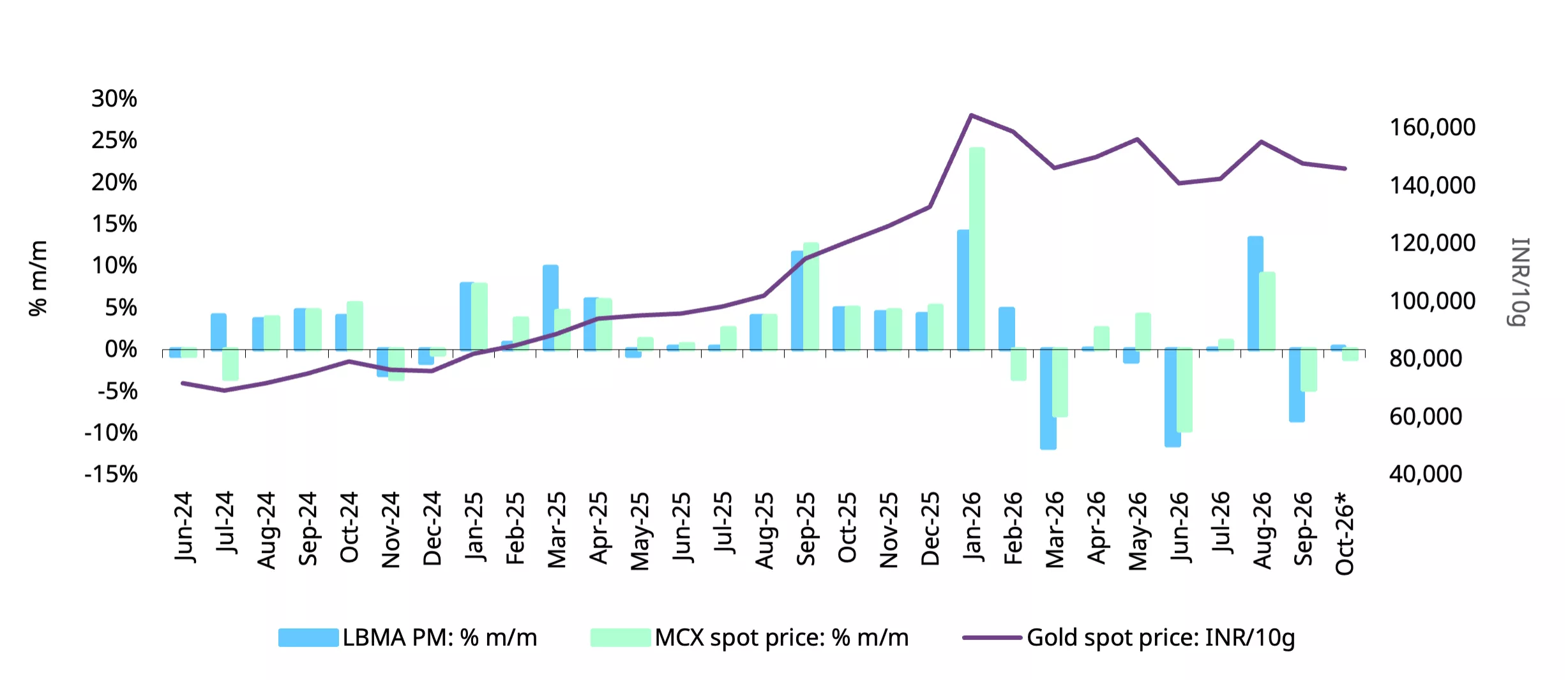 Chart 1: Gold stabilises after sharp pullback