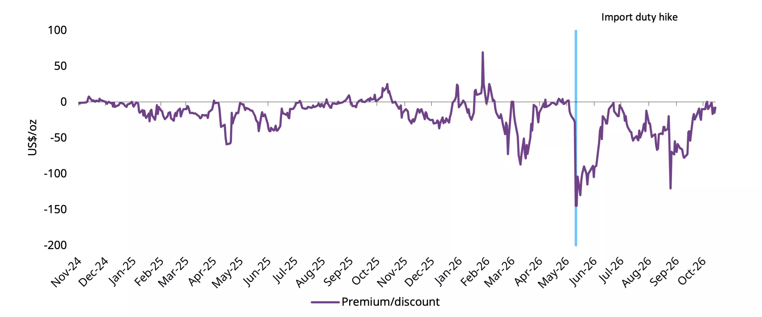 Chart 2: Domestic price discounts narrow