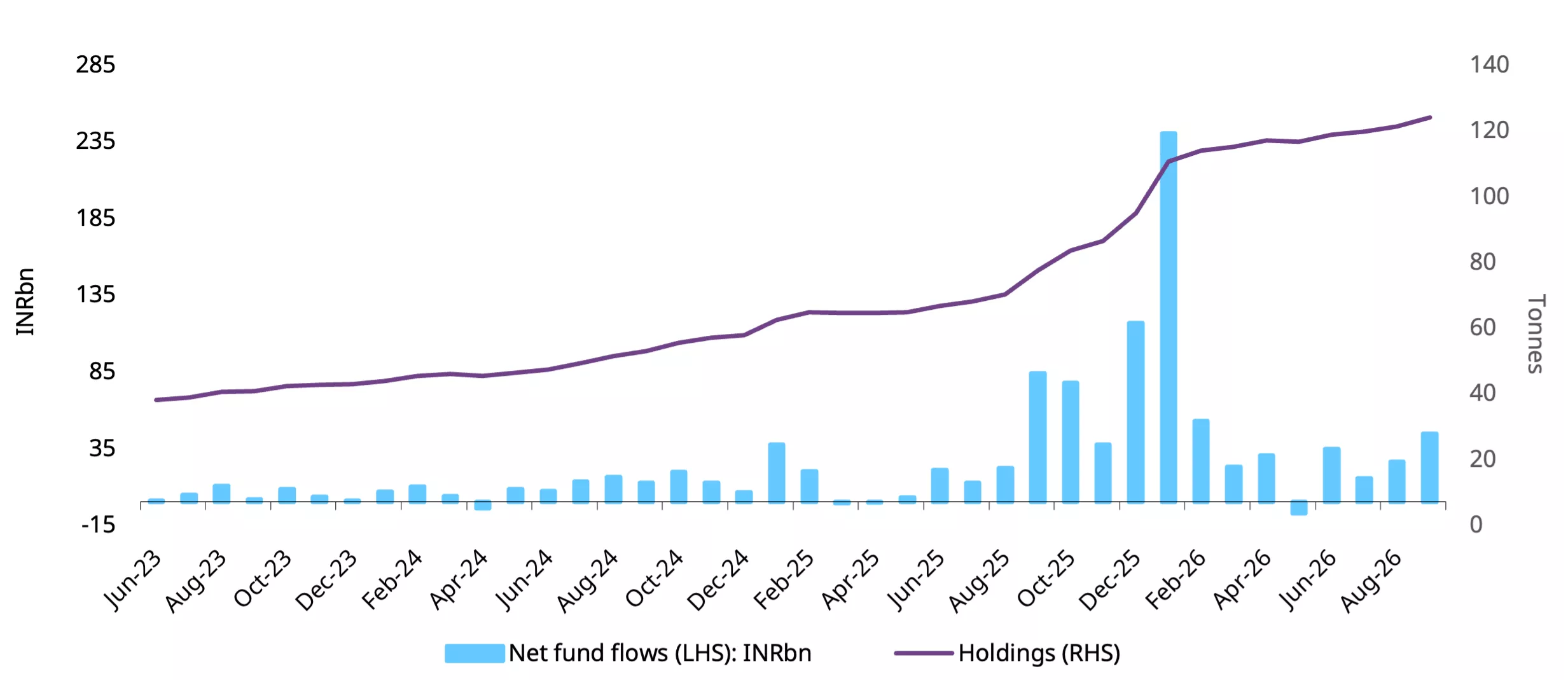 Chart 3: Higher inflows