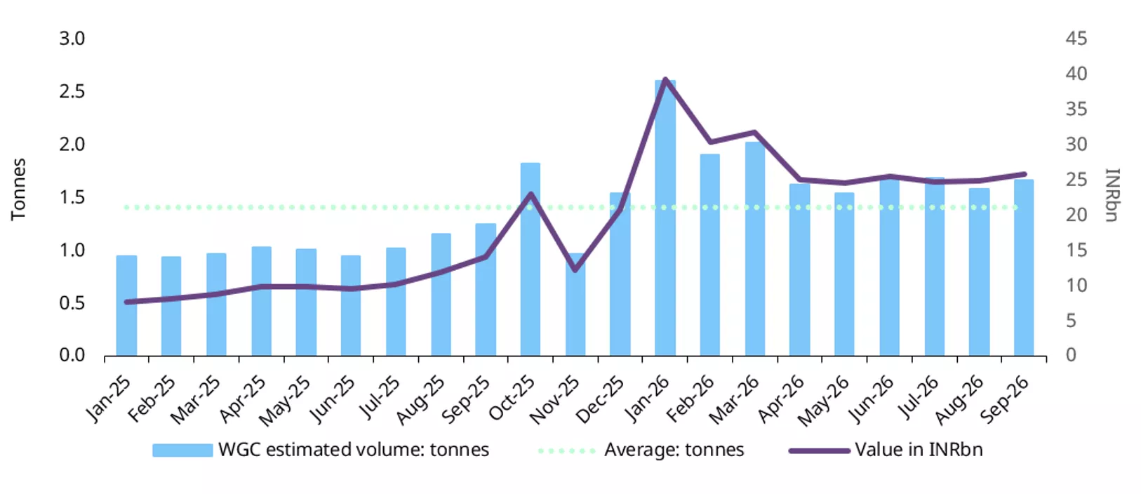 Chart 4: Digital gold buying edges higher
