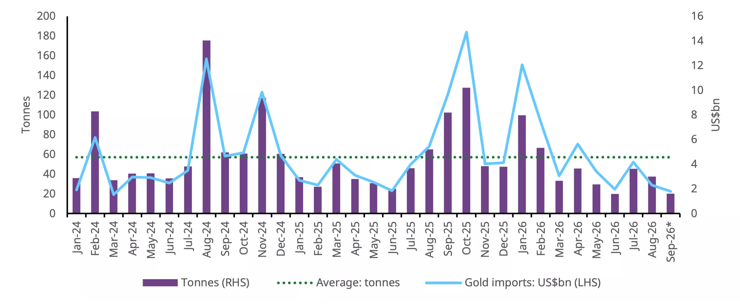 Chart 6: Import demand weakens