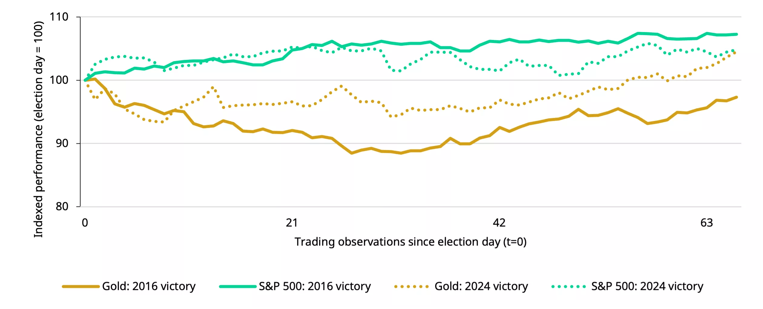 Gold and S&P 500 equity index performance following Trump election wins in 2016 and 2024