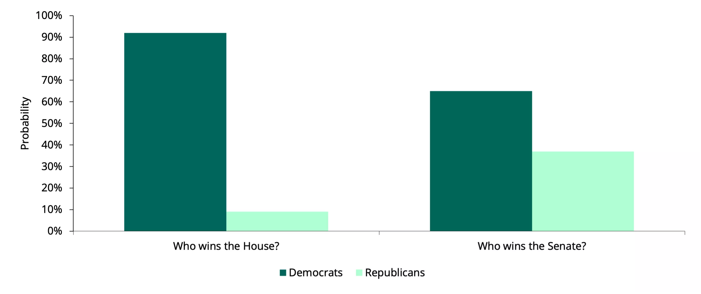 Polymarket odds of party control of each chamber of Congress