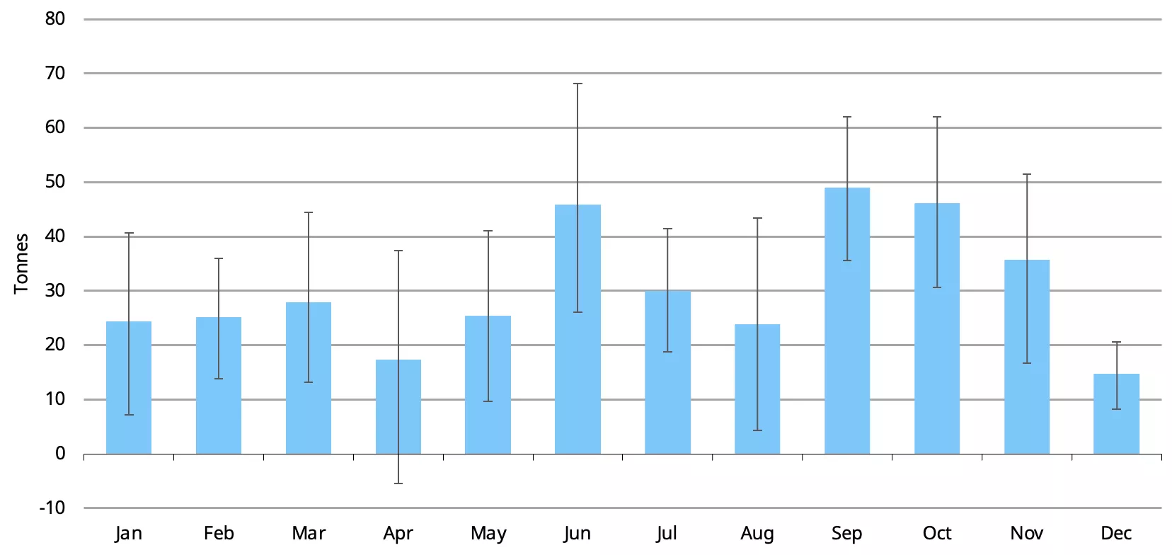 Purchasing activity has tended to be strongest in June and September-October