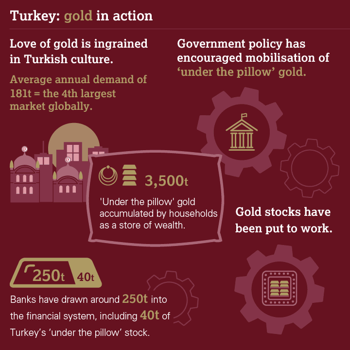 Turkey: gold in action infographic